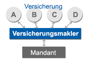 Versicherungsmakler Grafik